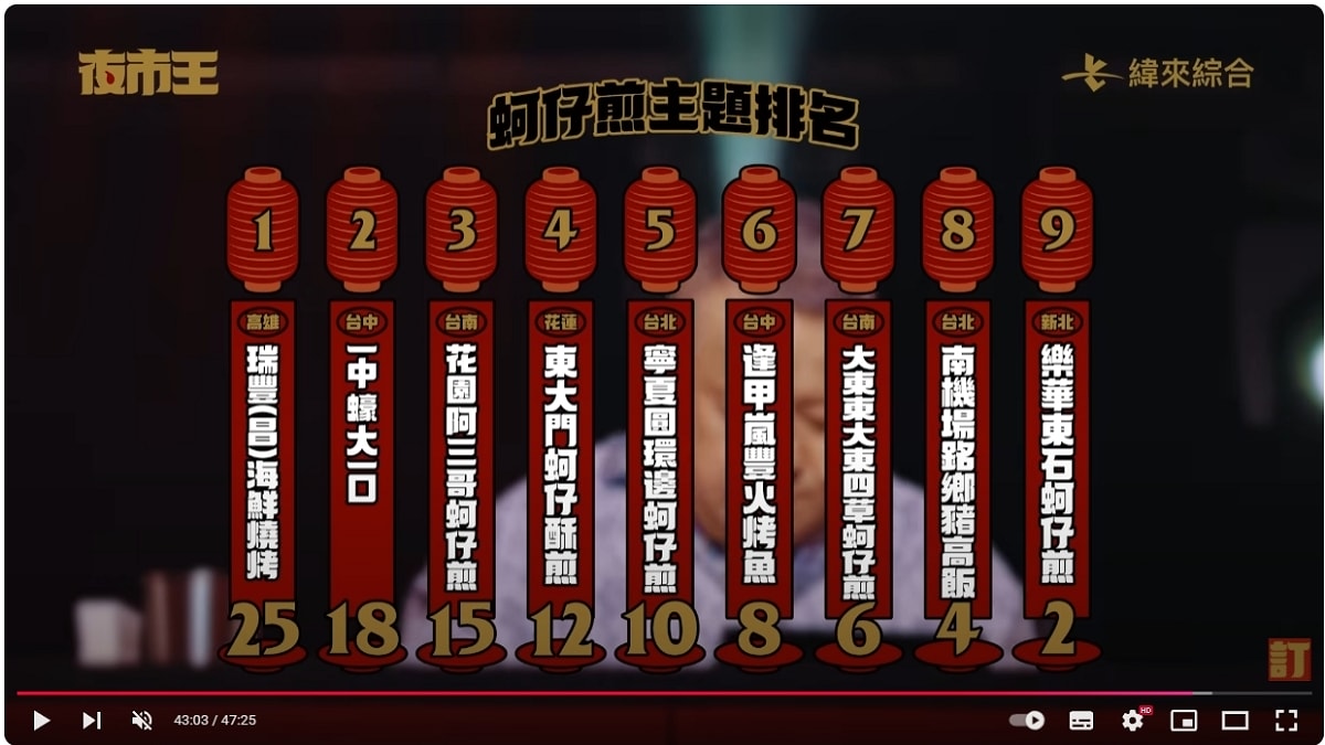 【夜市王】台灣平民小吃最狂對決！！夜市王擂台店家資訊懶人包 全台最強夜市王報你知！！
