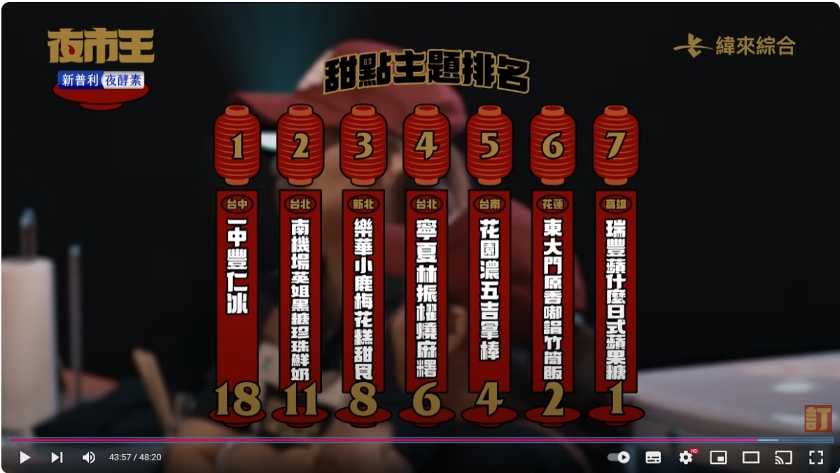 【夜市王】台灣平民小吃最狂對決！！夜市王擂台店家資訊懶人包 全台最強夜市王報你知！！