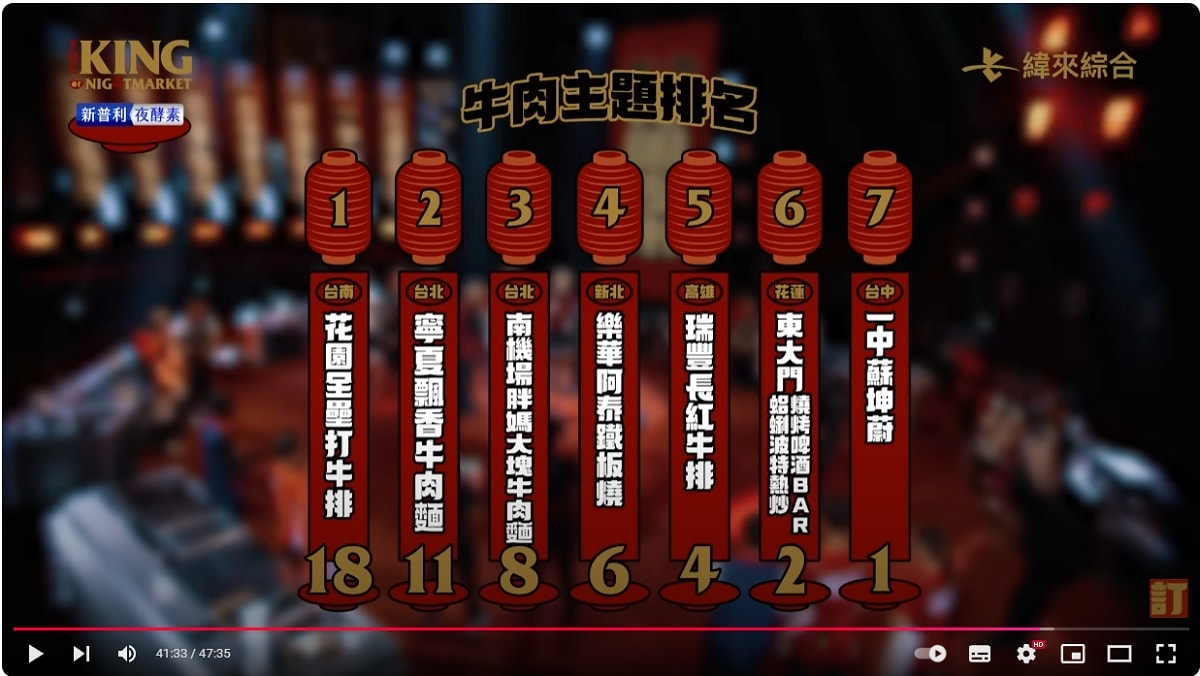 【夜市王】台灣平民小吃最狂對決！！夜市王擂台店家資訊懶人包 全台最強夜市王報你知！！