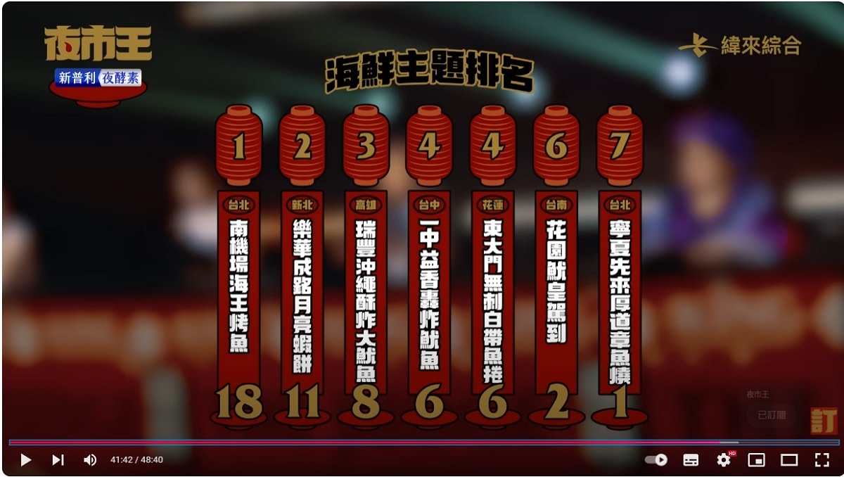 【夜市王】台灣平民小吃最狂對決！！夜市王擂台店家資訊懶人包 全台最強夜市王報你知！！