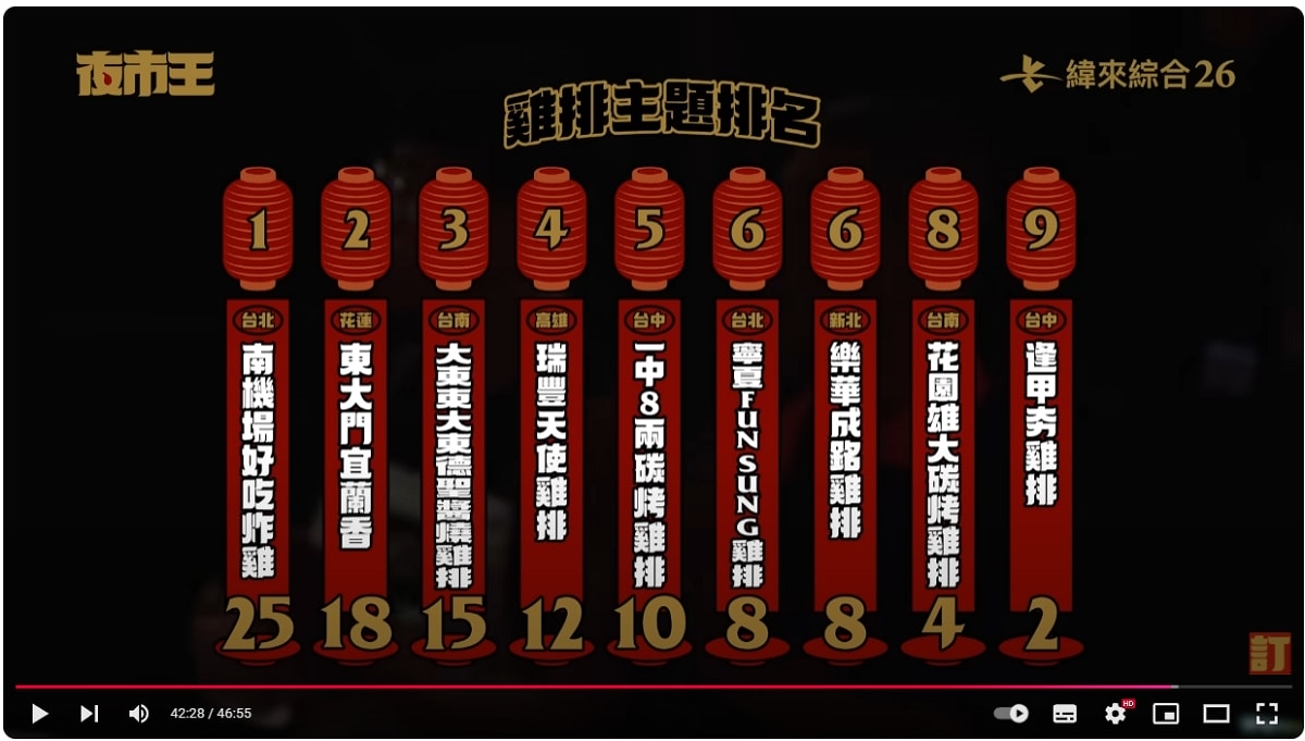 【夜市王】台灣平民小吃最狂對決！！夜市王擂台店家資訊懶人包 全台最強夜市王報你知！！